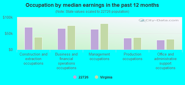 Occupation by median earnings in the past 12 months