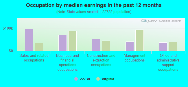 Occupation by median earnings in the past 12 months