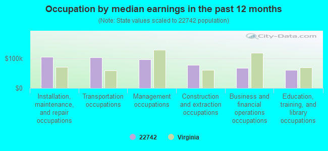 Occupation by median earnings in the past 12 months