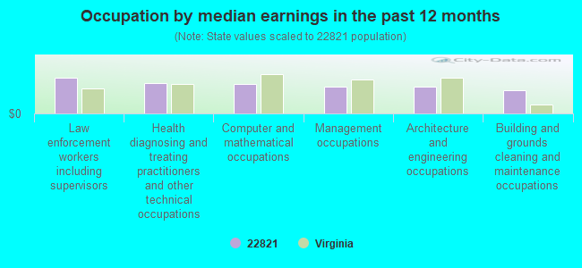 Occupation by median earnings in the past 12 months