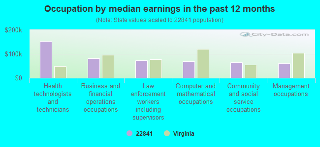 Occupation by median earnings in the past 12 months