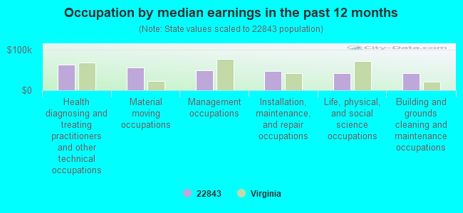 Occupation by median earnings in the past 12 months