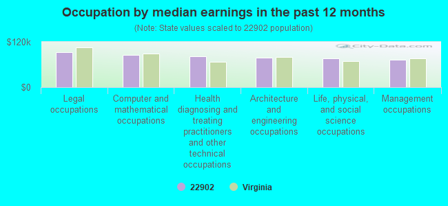 Occupation by median earnings in the past 12 months