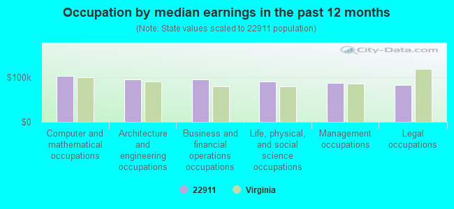 Occupation by median earnings in the past 12 months