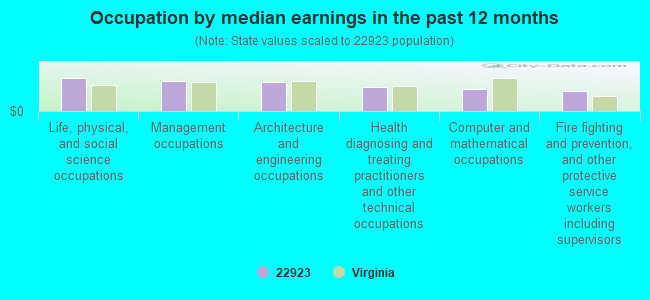 Occupation by median earnings in the past 12 months