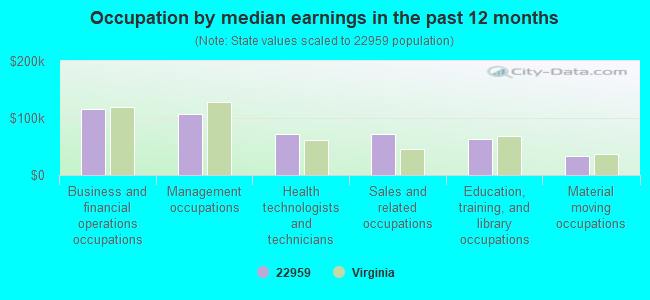 Occupation by median earnings in the past 12 months