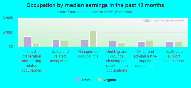 Occupation by median earnings in the past 12 months