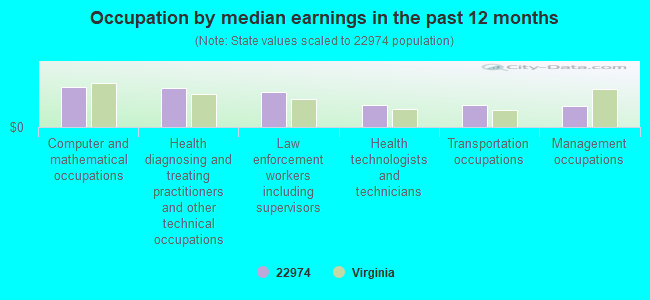 Occupation by median earnings in the past 12 months