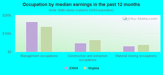 Occupation by median earnings in the past 12 months