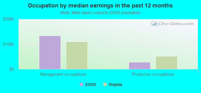 Occupation by median earnings in the past 12 months