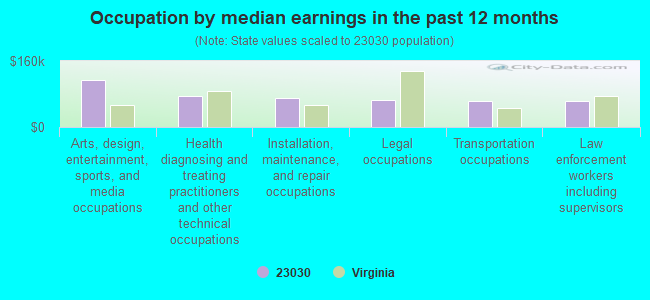 Occupation by median earnings in the past 12 months