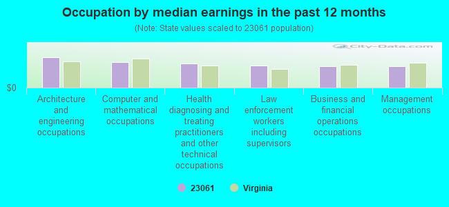 Occupation by median earnings in the past 12 months