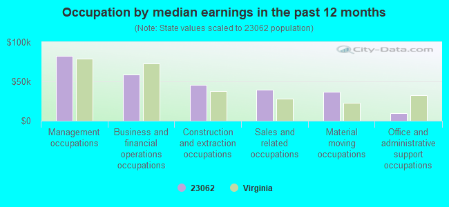 Occupation by median earnings in the past 12 months