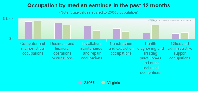 Occupation by median earnings in the past 12 months