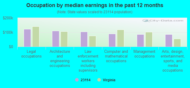 Occupation by median earnings in the past 12 months