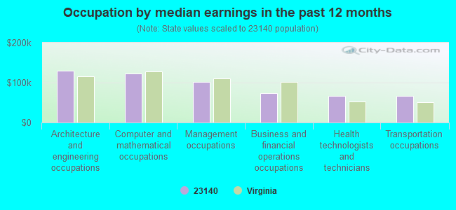 Occupation by median earnings in the past 12 months