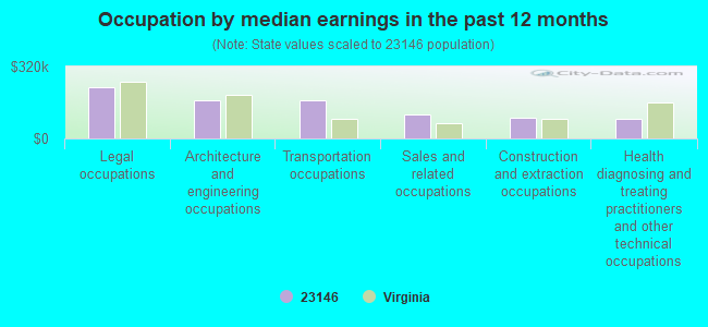 Occupation by median earnings in the past 12 months