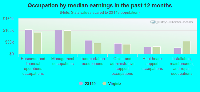 Occupation by median earnings in the past 12 months