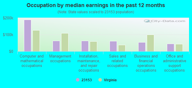 Occupation by median earnings in the past 12 months