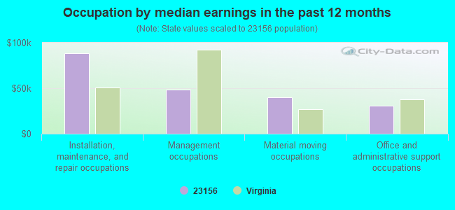 Occupation by median earnings in the past 12 months