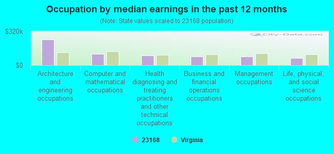 Occupation by median earnings in the past 12 months