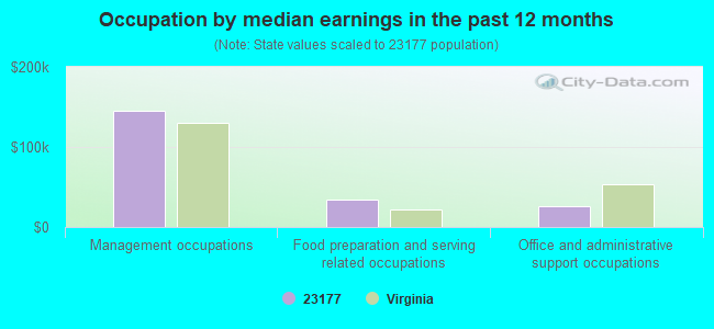 Occupation by median earnings in the past 12 months