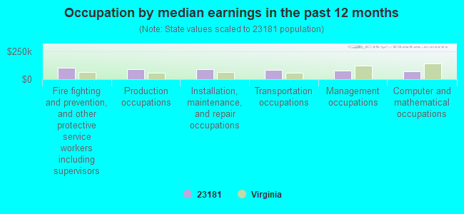 Occupation by median earnings in the past 12 months