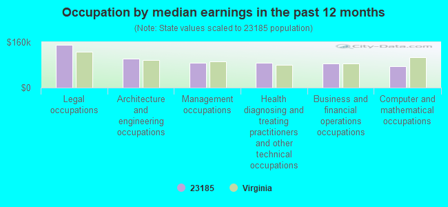 Occupation by median earnings in the past 12 months