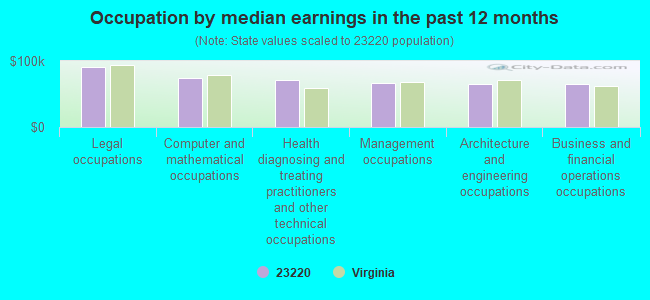 Occupation by median earnings in the past 12 months