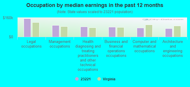 Occupation by median earnings in the past 12 months