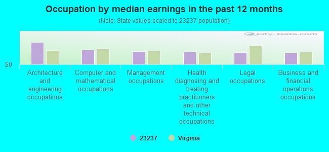 Occupation by median earnings in the past 12 months