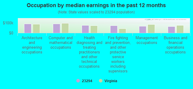 Occupation by median earnings in the past 12 months