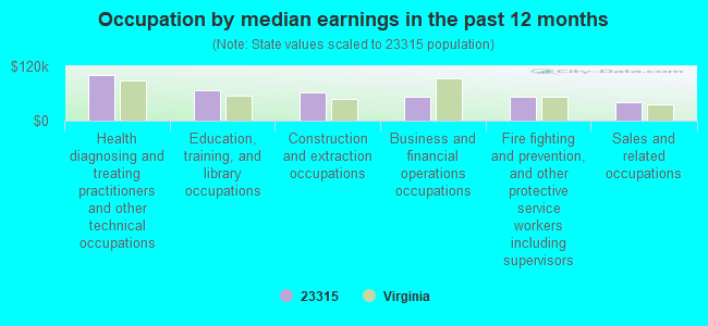 Occupation by median earnings in the past 12 months