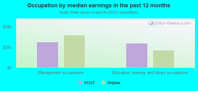 Occupation by median earnings in the past 12 months