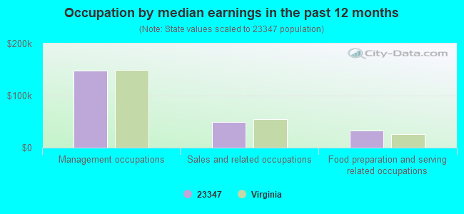 Occupation by median earnings in the past 12 months