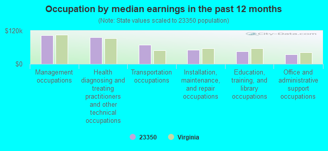 Occupation by median earnings in the past 12 months