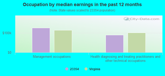 Occupation by median earnings in the past 12 months