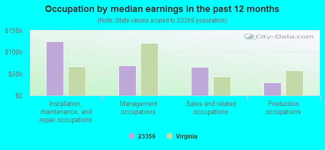 Occupation by median earnings in the past 12 months