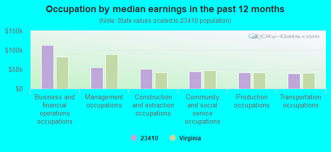 Occupation by median earnings in the past 12 months