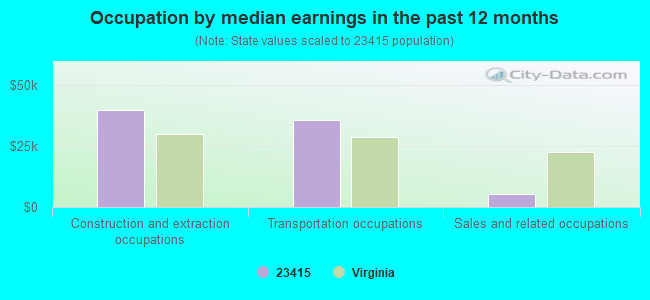 Occupation by median earnings in the past 12 months