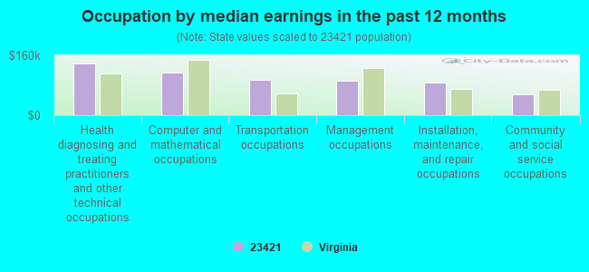 Occupation by median earnings in the past 12 months