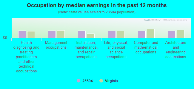 Occupation by median earnings in the past 12 months