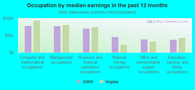 Occupation by median earnings in the past 12 months