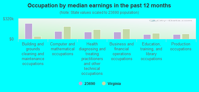 Occupation by median earnings in the past 12 months