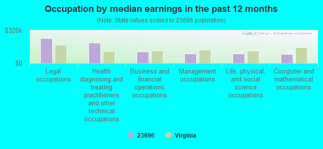 Occupation by median earnings in the past 12 months