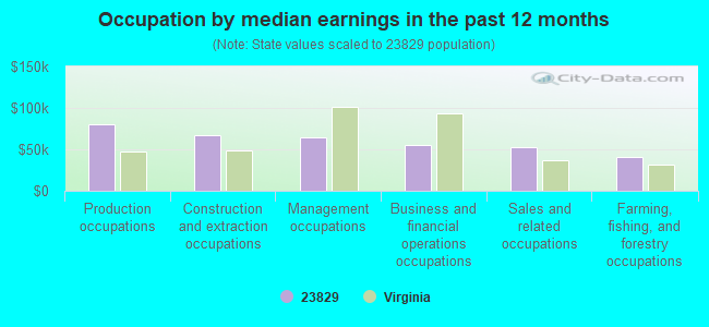 Occupation by median earnings in the past 12 months