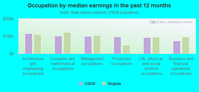 Occupation by median earnings in the past 12 months