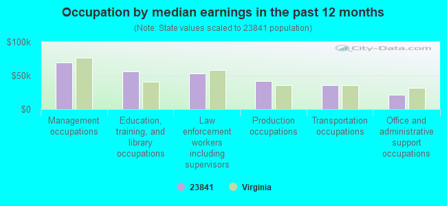 Occupation by median earnings in the past 12 months