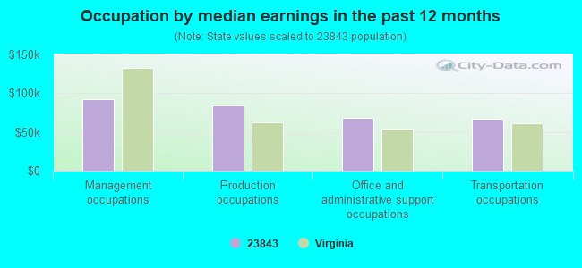 Occupation by median earnings in the past 12 months