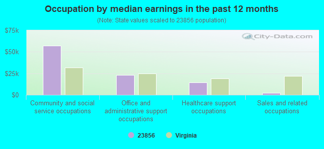 Occupation by median earnings in the past 12 months